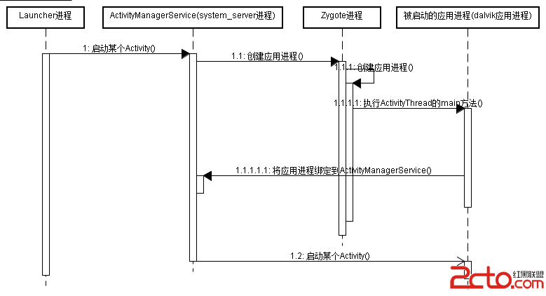 activity_start_flow