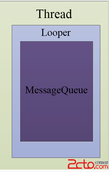 Looper，MessageQueue，Thread三者示意圖
