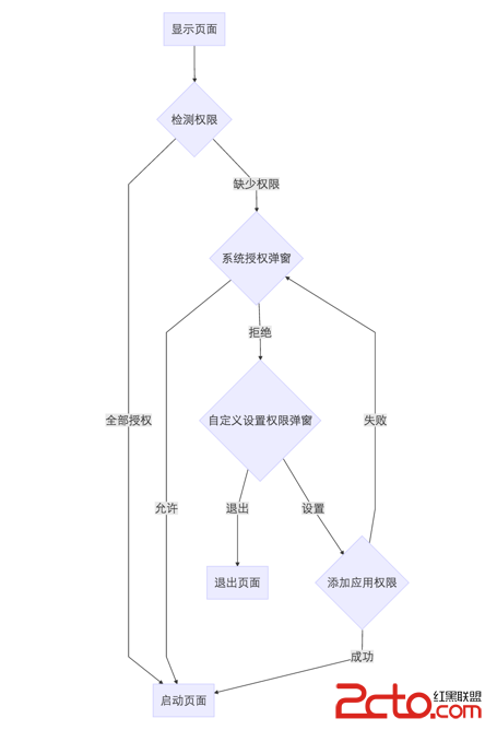 流程圖