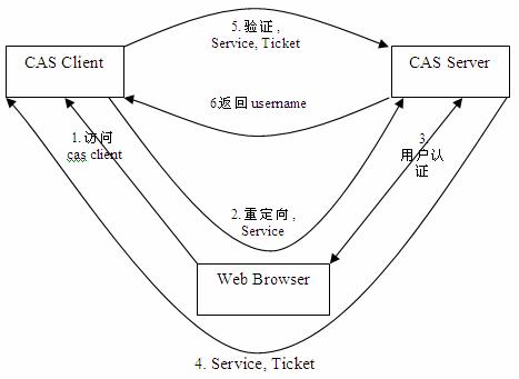 cas基礎協議圖