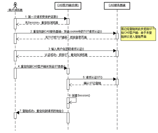 cas認證時序圖