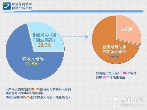 手機安全隱患 騷擾詐騙成手機第一殺手 