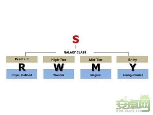 三星Galaxy產品命名規律