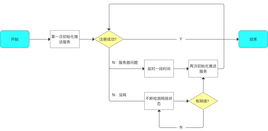 解決邏輯