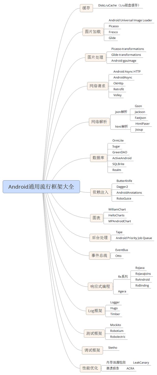 Android通用流行框架大全