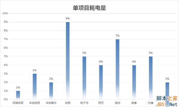 魅族PRO6Plus續航怎麼樣？魅族PRO6Plus續航評測圖解