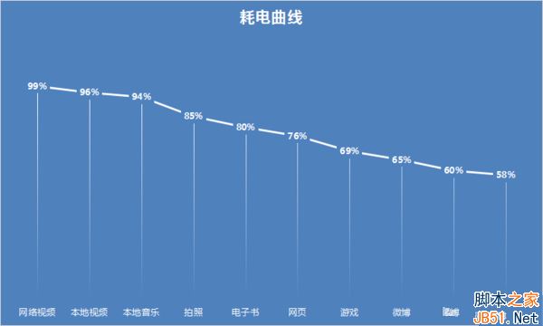 魅族PRO6Plus續航怎麼樣？魅族PRO6Plus續航評測圖解