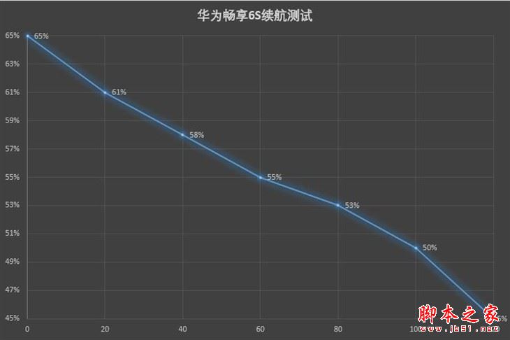 華為暢享6S第一次充電需要多長時間？華為暢享6S續航及常見充電小常識