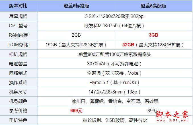 魅藍5有幾個版本？魅藍5標准版和高配版詳細區別對比評測