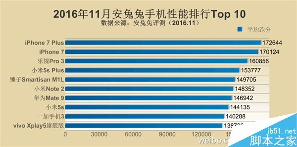 安兔兔11月手機性能TOP10：華為Mate 9爆發