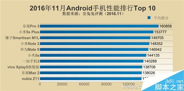 安兔兔11月手機性能TOP10：華為Mate 9爆發