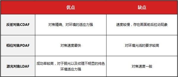 什麼因素決定了手機拍照效果：對焦系統有哪些區別？