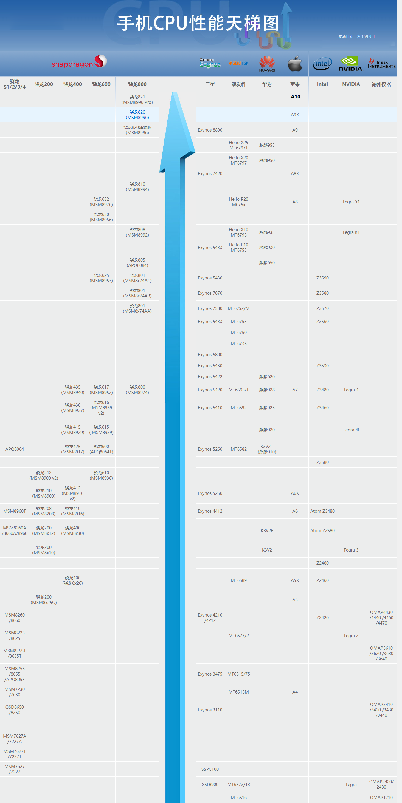 手機CPU天梯圖2016年9月最新版完整版
