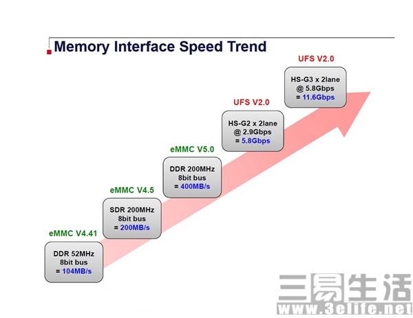 手機內存什麼材質比較好？eMMC5.1和UFS2.0有什麼區別