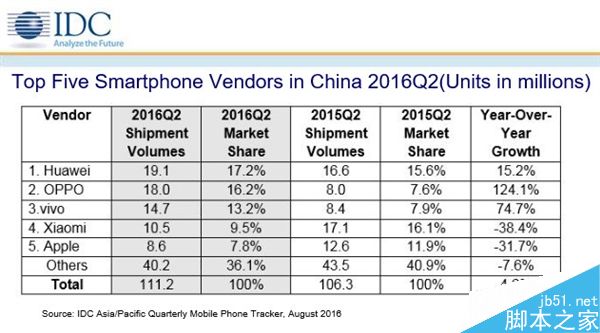 中國智能手機Q2最新出貨量排名！華為OV前三