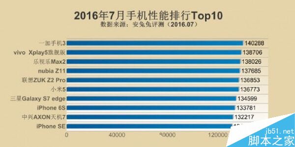 安兔兔發布手機性能排行 一加3再奪第一