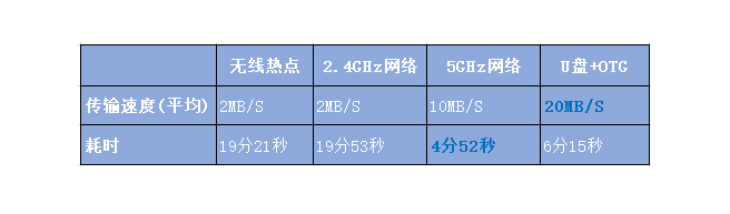 手機之間傳文件怎樣才最快？答案你肯定想不到