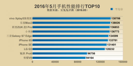 安兔兔發布5月份手機性能排行TOP10