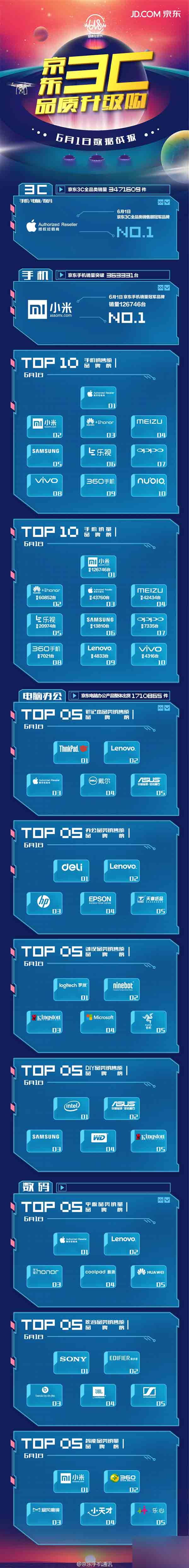 京東618首日戰報：手機銷量小米第一 銷售額蘋果第一