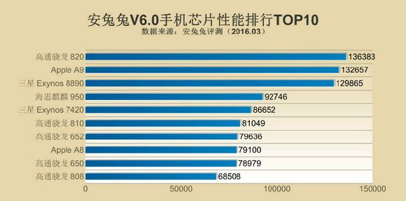 手機CPU天梯圖2016年4月最新版 2016手機處理器性能排行