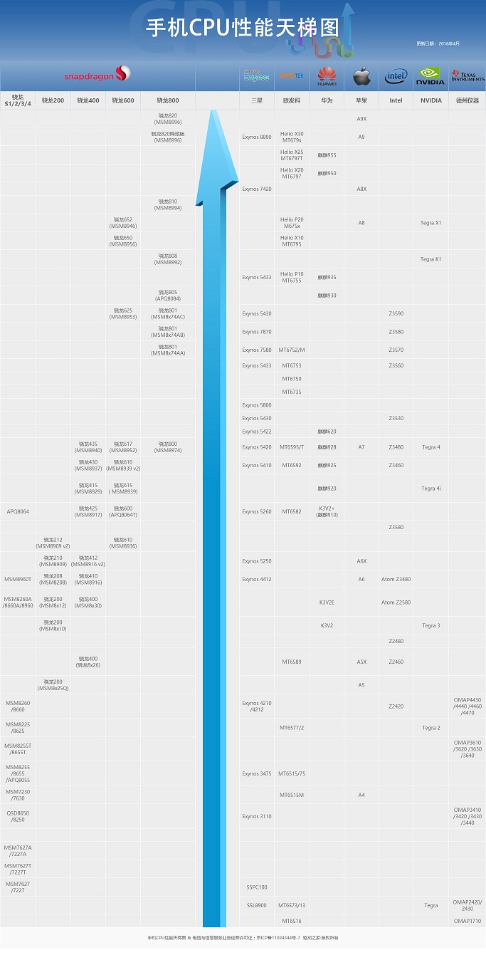 手機CPU天梯圖2016年4月最新完整版