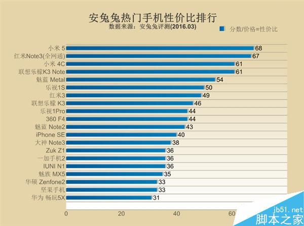 最新手機性能排行榜 小米5奪冠吊打iPhoneSE