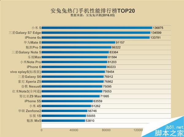 最新手機性能排行榜 小米5奪冠吊打iPhoneSE