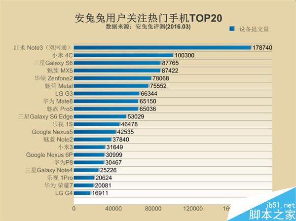 最新手機性能排行榜 小米5奪冠吊打iPhoneSE