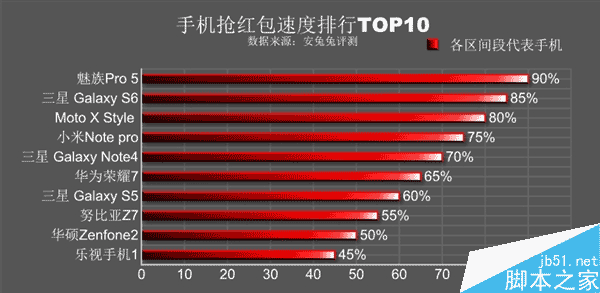 手機搶紅包速度TOP10：魅族PRO 5奪魁