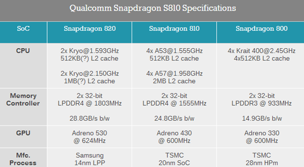 高通骁龍820性能怎麼樣 高通骁龍820性能深度評測