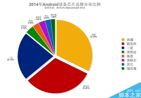 安兔兔發布2015年安卓處理器排行：聯發科逆襲高通！