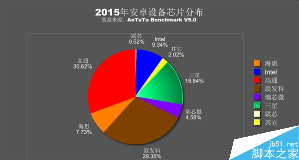 安兔兔發布2015年安卓處理器排行：聯發科逆襲高通！