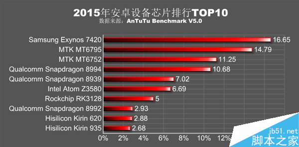 安兔兔發布2015年安卓處理器排行：聯發科逆襲高通！