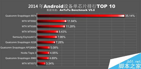 安兔兔發布2015年安卓處理器排行：聯發科逆襲高通！