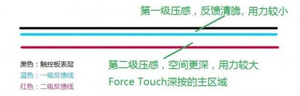 Force Touch是什麼意思？Force Touch技術怎麼用