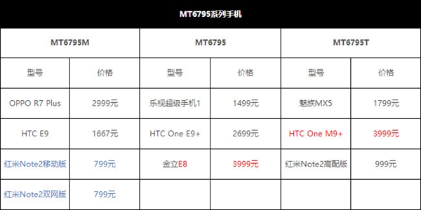 從799元到3999元 細說MT6795的不同命運