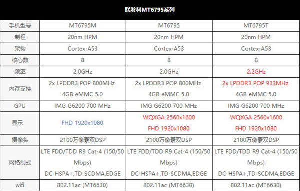 從799元到3999元 細說MT6795的不同命運