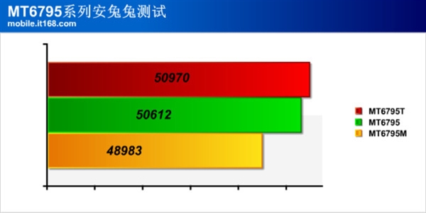 從799元到3999元 細說MT6795的不同命運