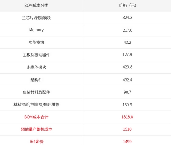 為啥799元和2999元的手機“硬件”相同？