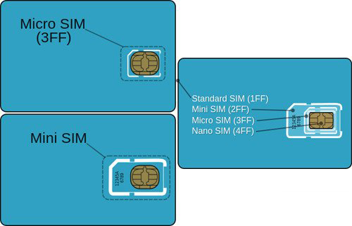 SIM卡是什麼 你所不知道的SIM卡知識掃盲