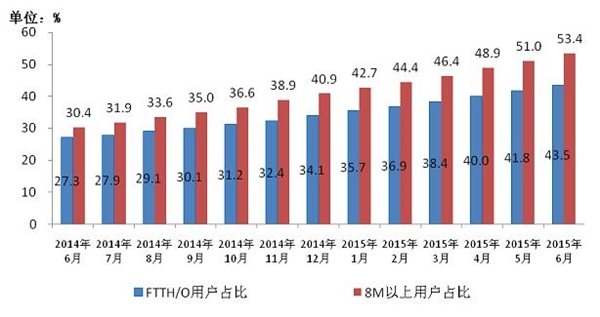 工信部：人均月流量超320兆 資費明顯下降