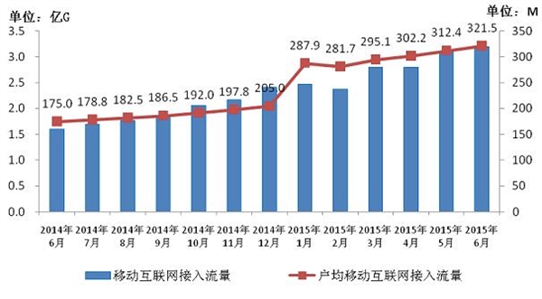 工信部：人均月流量超320兆 資費明顯下降