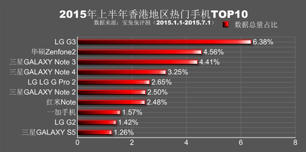 全球各地熱門手機排行：小米、魅族殺紅眼