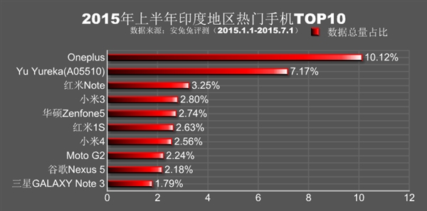 全球各地熱門手機排行：小米、魅族殺紅眼