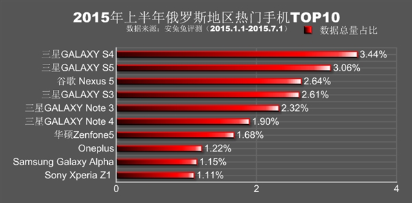 全球各地熱門手機排行：小米、魅族殺紅眼