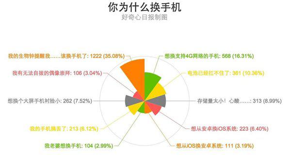 我們為什麼要換手機？原因五花八門