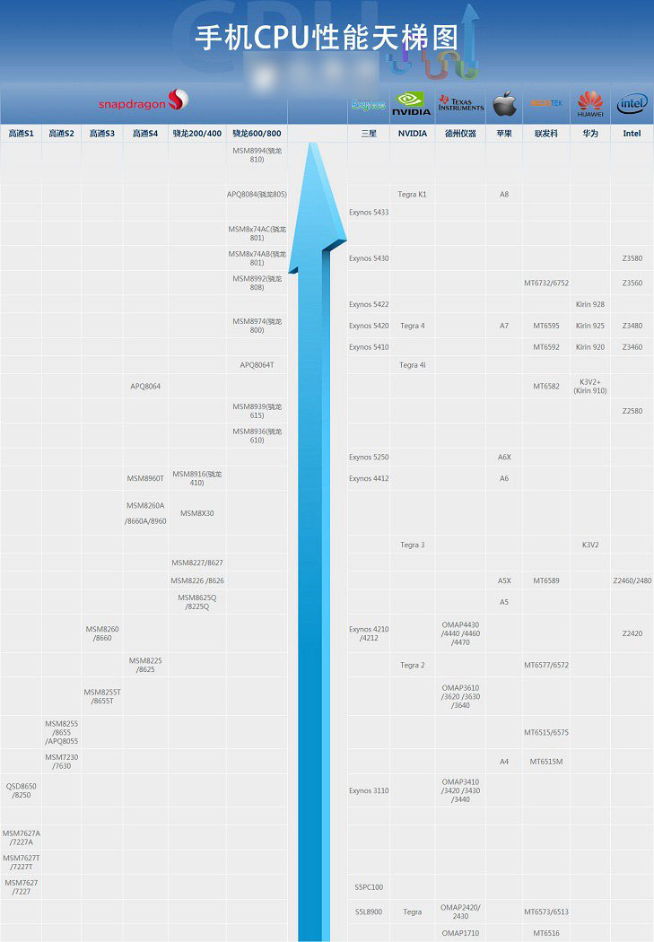 2015手機CPU天梯圖最新版