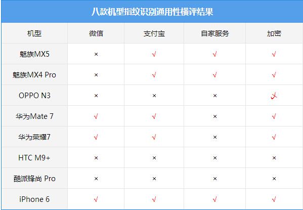 手機的指紋識別能做什麼？如果這些功能不需要就不要浪費錢了