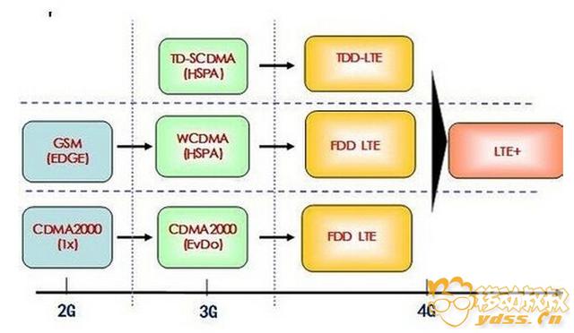 市售90%都是假全網通智能機：教你如何分別真正全網通手機