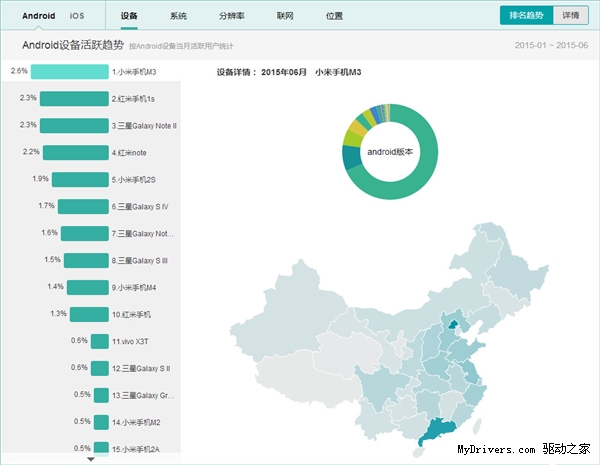 6月國內Android手機排名：小米霸榜！